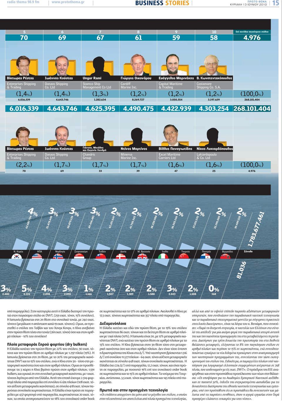 Eυάγγελος Mαρινάκης Capital Maritime & Trading B. Kωνσταντακόπουλος Costamare Shipping Co. S.A. (1,4%) (1,4%) (1,3%) (1,2%) (1,2%) (1,2%) (100,0%) 6.016.339 4.643.746 1.282.634 8.269.727 3.050.354 3.