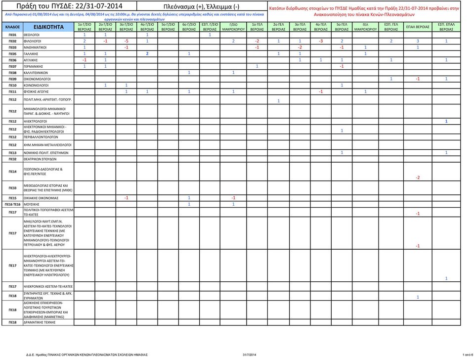 ΓΕΛ ΚΛΑΔΟΣ ΕΙΔΙΚΟΤΗΤΑ ΕΠΑΛ ΜΑΚΡΟΧΩΡΙΟΥ ΜΑΚΡΟΧΩΡΙΟΥ ΠΕ0 ΘΕΟΛΟΓΟΙ ΠΕ02 ΦΙΛΟΛΟΓΟΙ 2 - -5 2-2 -3 2 2 3 ΠΕ03 ΜΑΘΗΜΑΤΙΚΟΙ - - -2 - ΠΕ05 ΓΑΛΛΙΚΗΣ 2 ΠΕ06 ΑΓΓΛΙΚΗΣ - ΠΕ07 ΓΕΡΜΑΝΙΚΗΣ - ΠΕ08 ΚΑΛΛΙΤΕΧΝΙΚΩΝ ΠΕ09