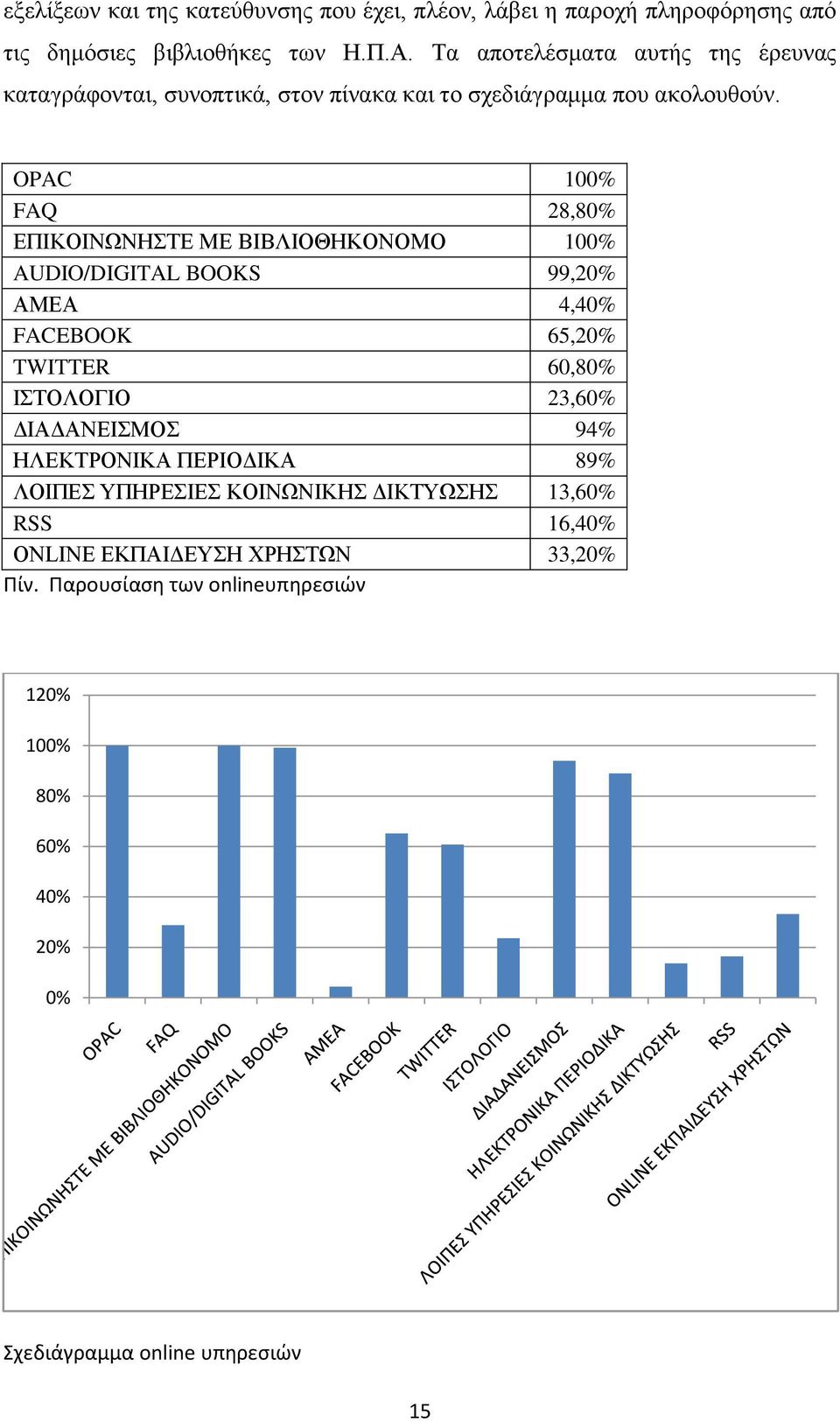 OPAC 100% FAQ 28,80% ΔΠΙΚΟΙΝΩΝΗΣΔ ΜΔ ΒΙΒΛΙΟΘΗΚΟΝΟΜΟ 100% AUDIO/DIGITAL BOOKS 99,20% ΑΜΔΑ 4,40% FACEBOOK 65,20% TWITTER 60,80% ΙΣΟΛΟΓΙΟ 23,60%