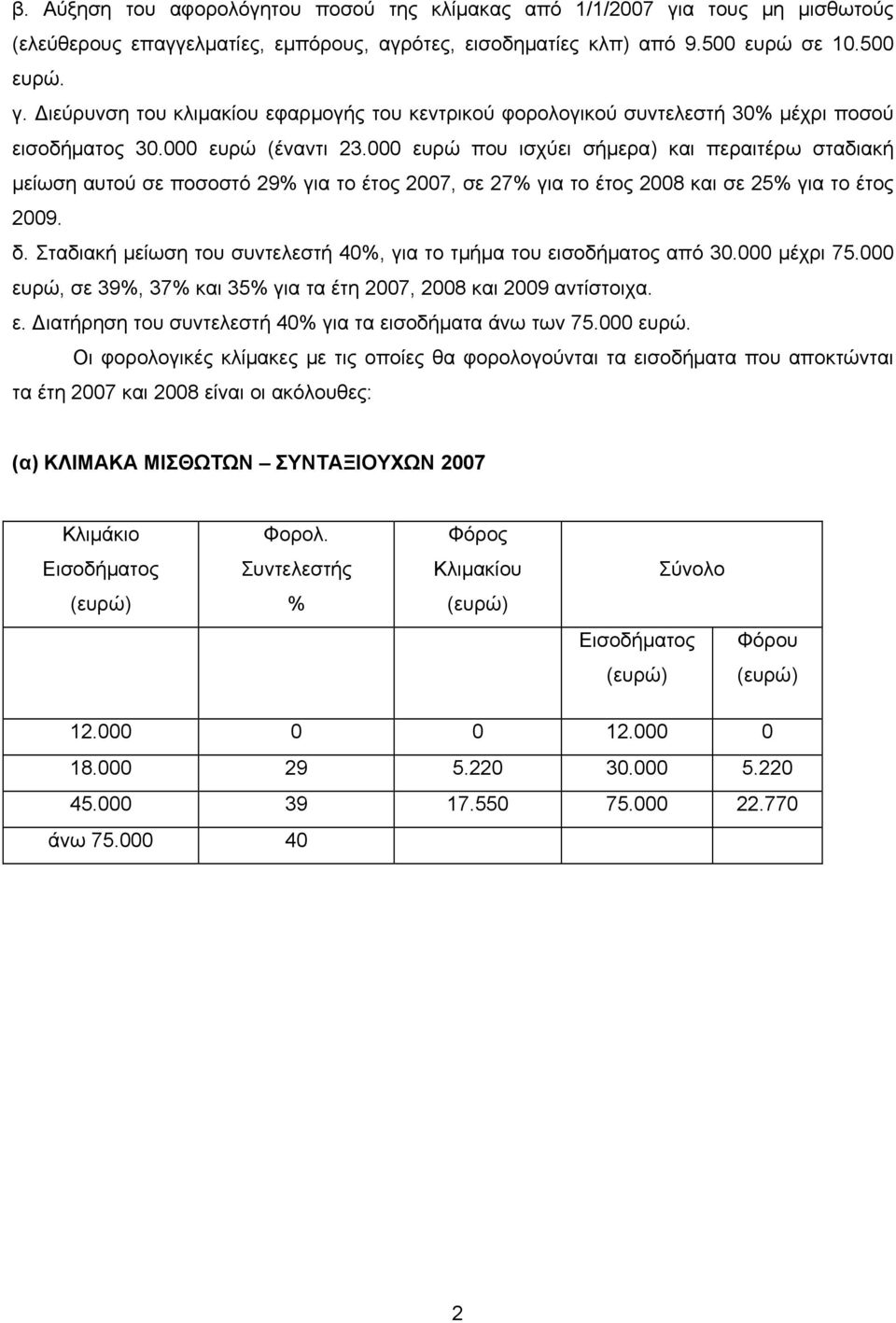 Σταδιακή μείωση του συντελεστή 40%, για το τμήμα του εισοδήματος από 30.000 μέχρι 75.000 ευρώ, σε 39%, 37% και 35% για τα έτη 2007, 2008 και 2009 αντίστοιχα. ε. Διατήρηση του συντελεστή 40% για τα εισοδήματα άνω των 75.