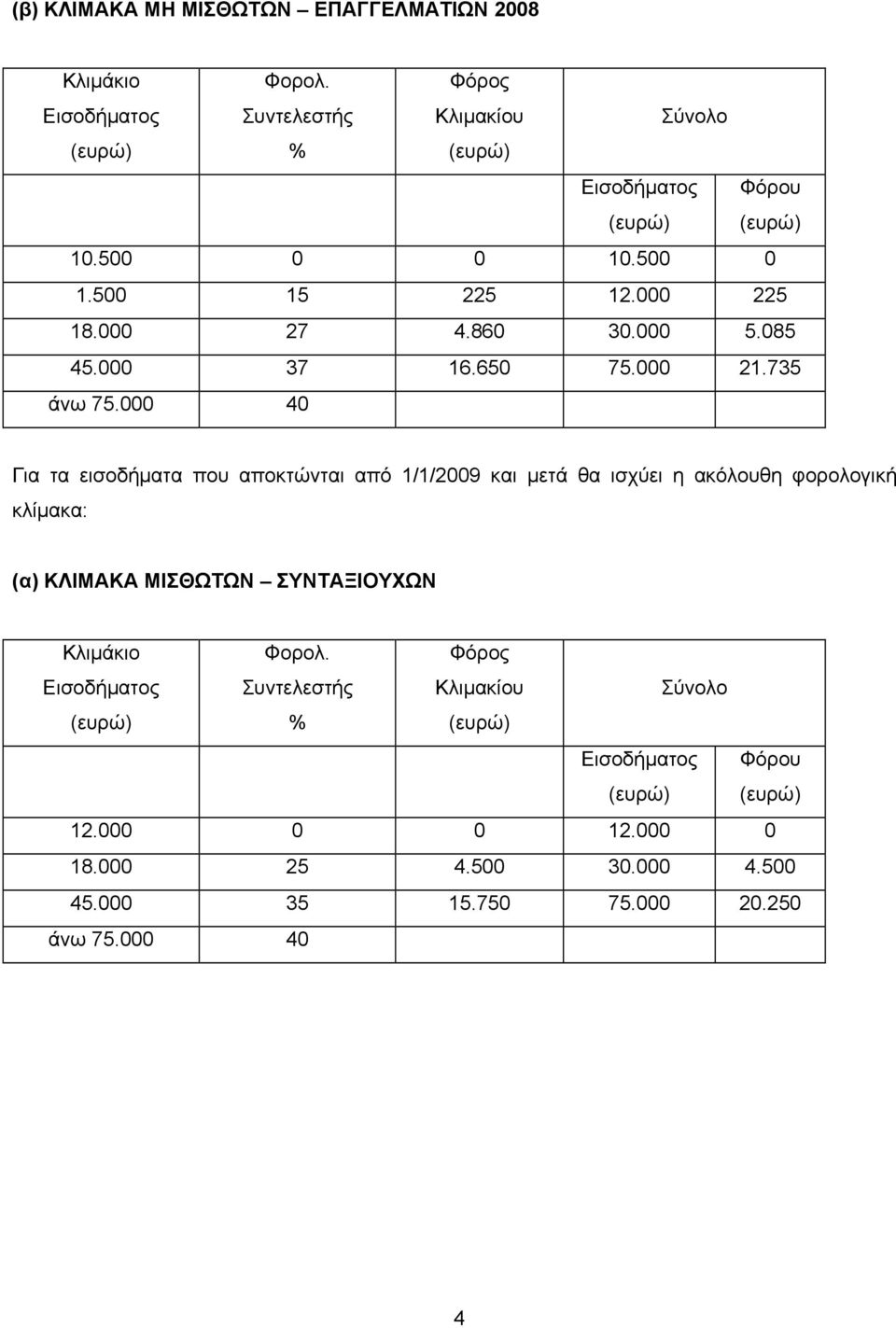 000 40 Για τα εισοδήματα που αποκτώνται από 1/1/2009 και μετά θα ισχύει η ακόλουθη φορολογική κλίμακα: (α) ΚΛΙΜΑΚΑ ΜΙΣΘΩΤΩΝ ΣΥΝΤΑΞΙΟΥΧΩΝ