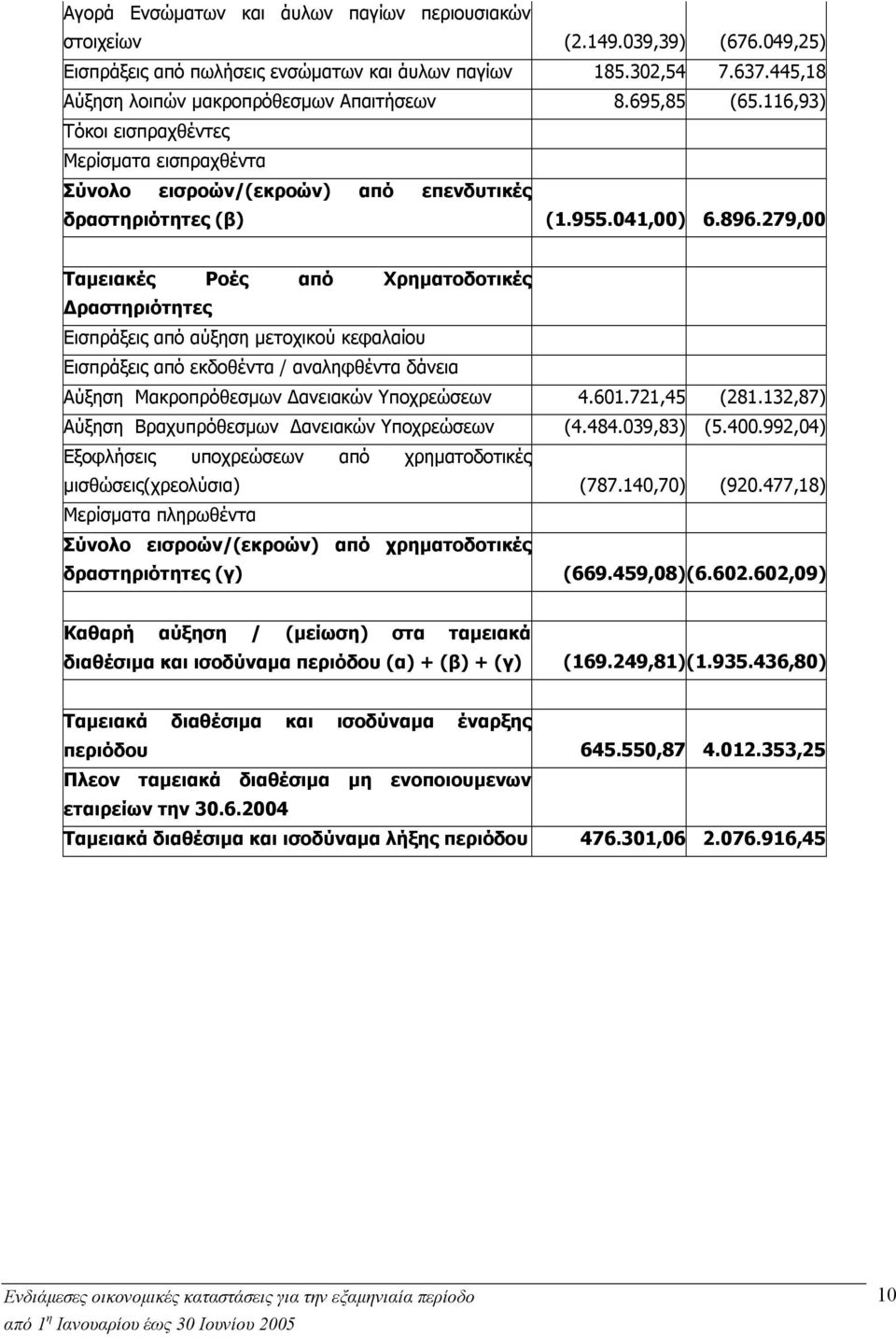 279,00 Ταμειακές Ροές από Χρηματοδοτικές Δραστηριότητες Εισπράξεις από αύξηση μετοχικού κεφαλαίου Εισπράξεις από εκδοθέντα / αναληφθέντα δάνεια Aύξηση Μακροπρόθεσμων Δανειακών Υποχρεώσεων 4.601.