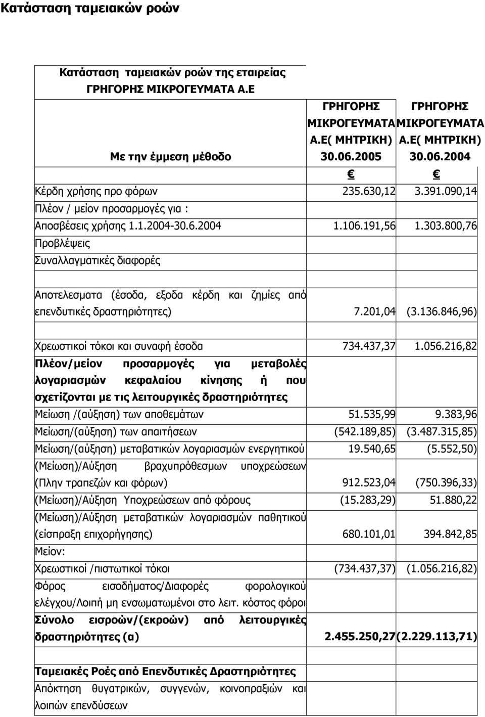 800,76 Προβλέψεις Συναλλαγματικές διαφορές Αποτελεσματα (έσοδα, εξοδα κέρδη και ζημίες από επενδυτικές δραστηριότητες) 7.201,04 (3.136.846,96) Χρεωστικοί τόκοι και συναφή έσοδα 734.437,37 1.056.