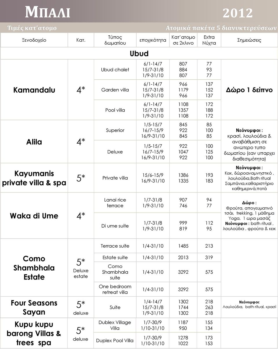 16/7-15/9 15/6-15/9 Κατ ατομο σε 2κλινο 807 884 807 966 1179 966 1108 1357 1108 845 922 845 922 1047 922 1386 1335 Extra Νύχτα 77 93 77 137 152 137 172 188 172 85 100 85 100 125 100 193 183