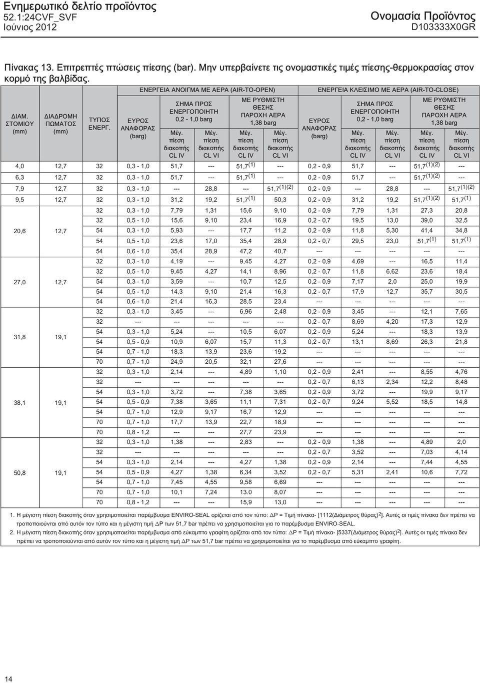 ΕΥΡΟΣ ΑΝΑΦΟΡΑΣ (barg) ΕΝΕΡΓΕΙΑ ΑΝΟΙΓΜΑ ΜΕ ΑΕΡΑ (AIR-TO-OPEN) ΣΗΜΑ ΠΡΟΣ ΕΝΕΡΓΟΠΟΙΗΤΗ 0,2-1,0 barg CL IV CL VI ΜΕ ΡΥΘΜΙΣΤΗ ΘΕΣΗΣ ΠΑΡΟΧΗ ΑΕΡΑ 1,38 barg ΕΥΡΟΣ CL IV CL VI ΕΝΕΡΓΕΙΑ ΚΛΕΙΣΙΜΟ ΜΕ ΑΕΡΑ