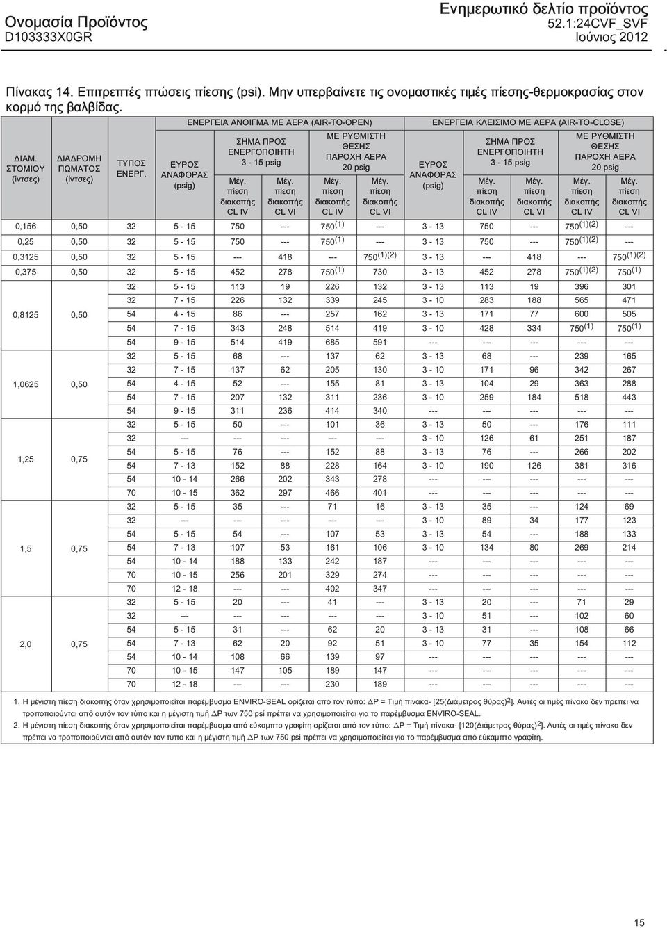 ΕΥΡΟΣ ΑΝΑΦΟΡΑΣ (psig) ΕΝΕΡΓΕΙΑ ΑΝΟΙΓΜΑ ΜΕ ΑΕΡΑ (AIR-TO-OPEN) ΣΗΜΑ ΠΡΟΣ ΕΝΕΡΓΟΠΟΙΗΤΗ 3-15 psig CL IV CL VI ΜΕ ΡΥΘΜΙΣΤΗ ΘΕΣΗΣ ΠΑΡΟΧΗ ΑΕΡΑ 20 psig ΕΥΡΟΣ CL IV CL VI ΕΝΕΡΓΕΙΑ ΚΛΕΙΣΙΜΟ ΜΕ ΑΕΡΑ