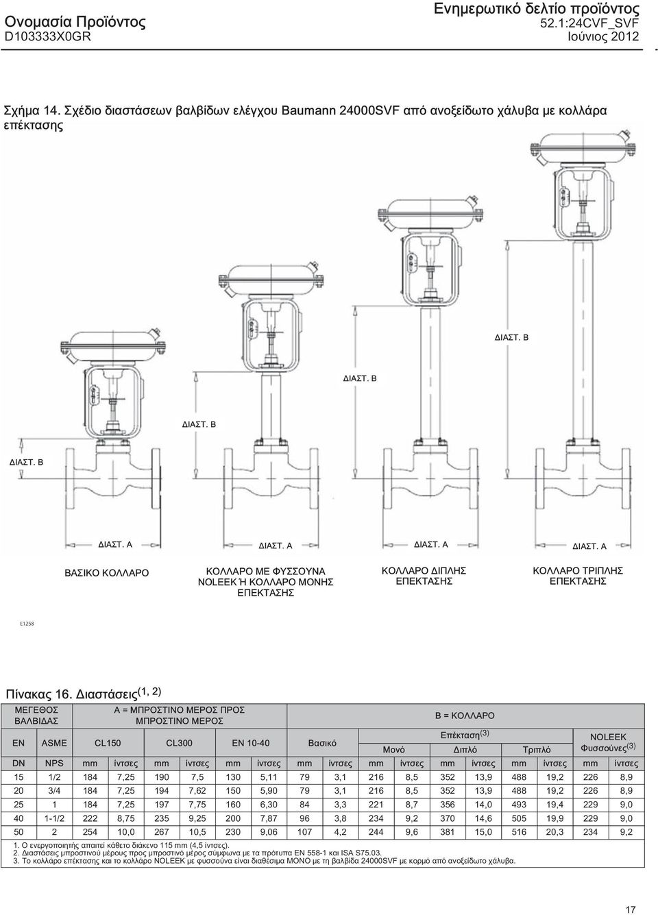 Διαστάσεις (1, 2) ΜΕΓΕΘΟΣ ΒΑΛΒΙΔΑΣ Α = ΜΠΡΟΣΤΙΝΟ ΜΕΡΟΣ ΠΡΟΣ ΜΠΡΟΣΤΙΝΟ ΜΕΡΟΣ Β = ΚΟΛΛΑΡΟ EN ASME CL150 CL300 EN 10-40 Βασικό Επέκταση (3) NOLEEK Μονό Διπλό Τριπλό Φυσσούνες (3) DN NPS mm ίντσες mm