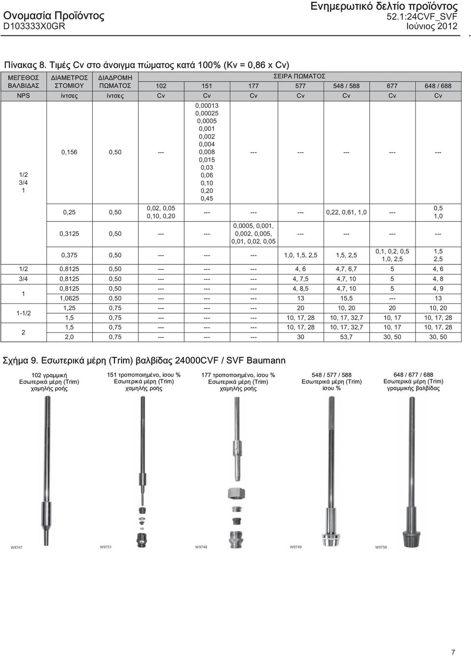 Cv 1/2 3/4 1 0,156 0,50 --- 0,25 0,50 0,02, 0,05 0,10, 0,20 0,00013 0,00025 0,0005 0,001 0,002 0,004 0,008 0,015 0,03 0,06 0,10 0,20 0,45 0,3125 0,50 --- --- --- --- --- --- --- --- --- --- 0,22,