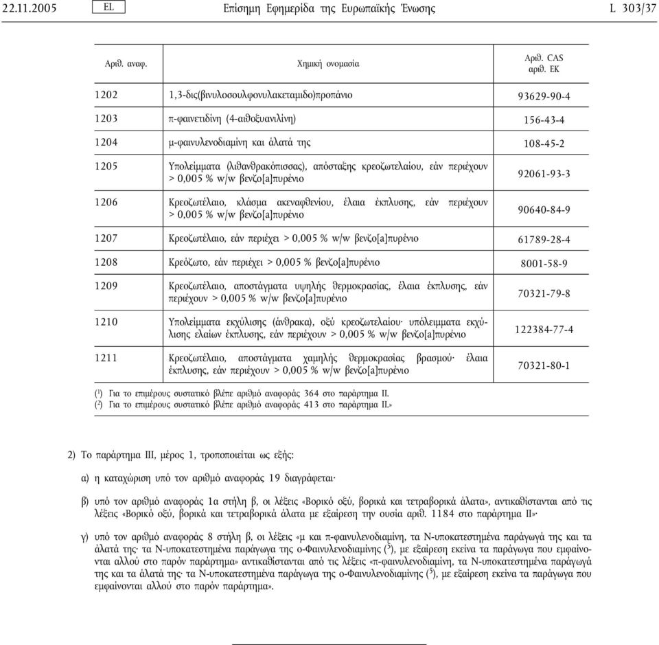 108-45-2 1205 Υπολείμματα (λιθανθρακόπισσας), απόσταξης κρεοζωτελαίου, εάν περιέχουν > 0,005 % w/w βενζο[a]πυρένιο 1206 Κρεοζωτέλαιο, κλάσμα ακεναφθενίου, έλαια έκπλυσης, εάν περιέχουν > 0,005 % w/w