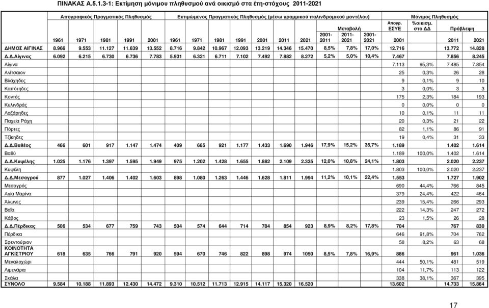Απογρ. %οικισμ. ΕΣΥΕ στο ΔΔ 1961 1971 1981 1991 2001 1961 1971 1981 1991 2001 2011 2021 2001-2011 Μεταβολή 2011-2021 Πρόβλεψη 2001-2021 2001 2011 2021 ΔΗΜΟΣ ΑΙΓΙΝΑΣ 8.966 9.553 11.127 11.639 13.552 8.