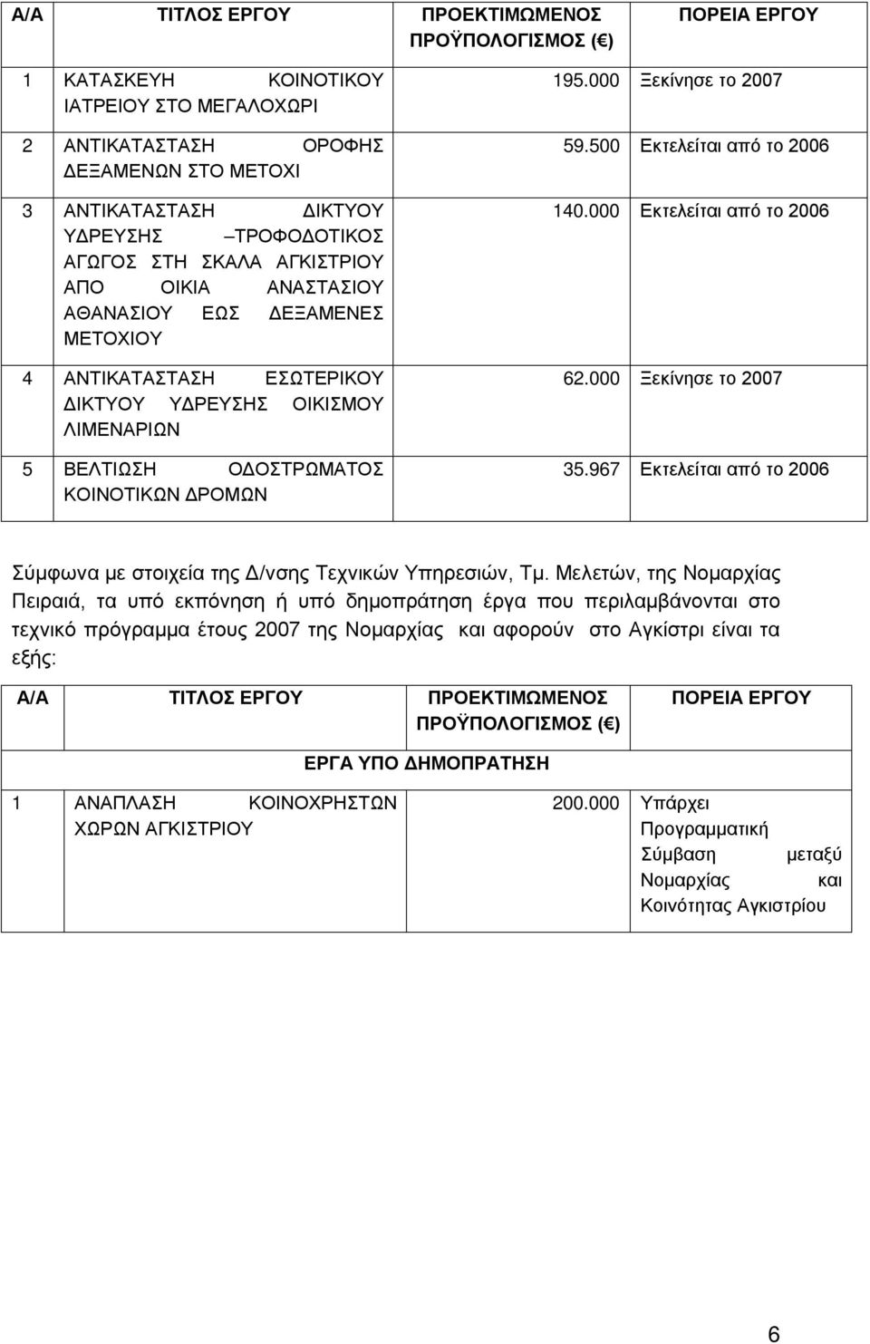 ΔΡΟΜΩΝ 195.000 Ξεκίνησε το 2007 59.500 Εκτελείται από το 2006 140.000 Εκτελείται από το 2006 62.000 Ξεκίνησε το 2007 35.