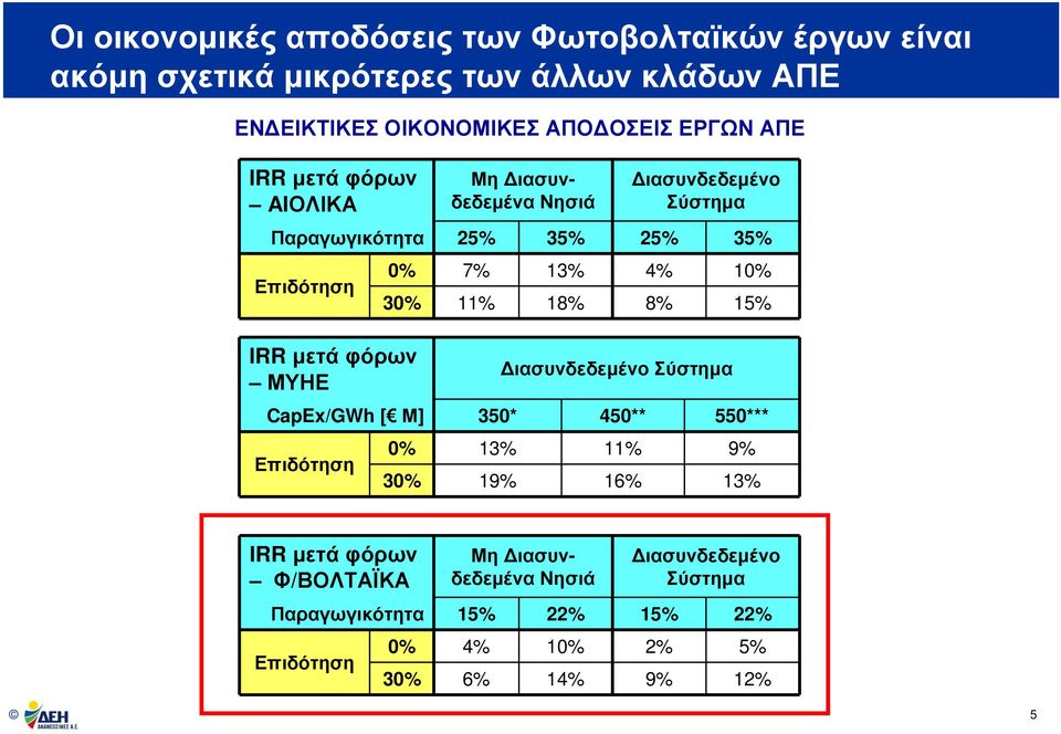 0% 7% 13% 4% 10% 30% 11% 18% 8% 15% ιασυνδεδεµένο Σύστηµα CapEx/GWh [ Μ] 350* 450** 550*** Επιδότηση 0% 13% 11% 9% 30% 19% 16% 13% IRR