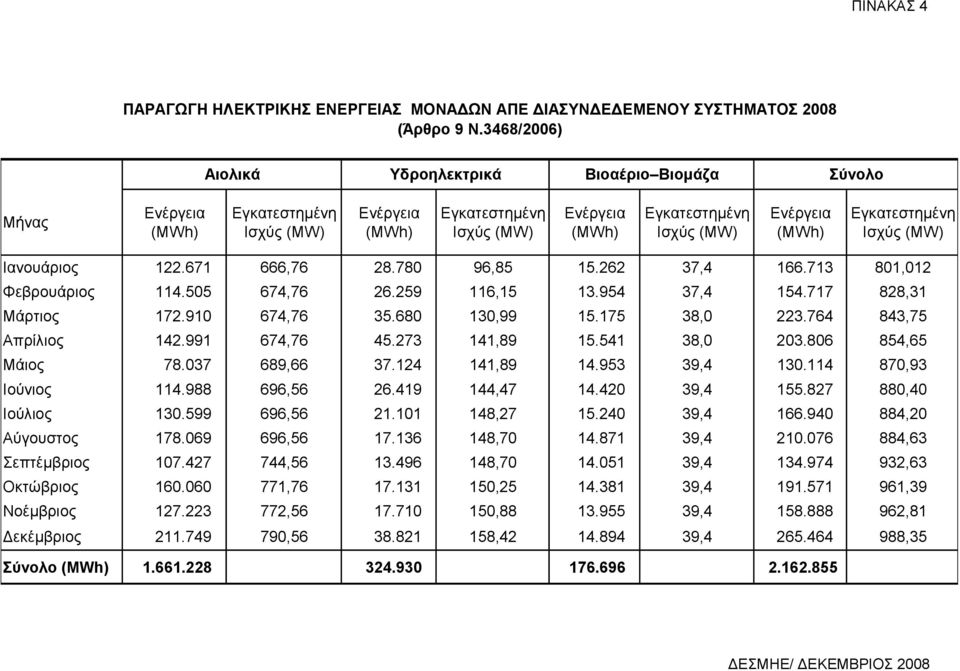 22., 2. 9,5 5.22,4.,2 Φεβρουάριος 4.55 4, 2.259,5.954,4 54. 2, Μάρτιος 2.9 4, 5.,99 5.5, 22.4 4,5 Απρίλιος 42.99 4, 45.2 4,9 5.54, 2. 55 Μάιος. 9,.24 4,9 4.95 9,4.4,9 Ιούνιος 4.