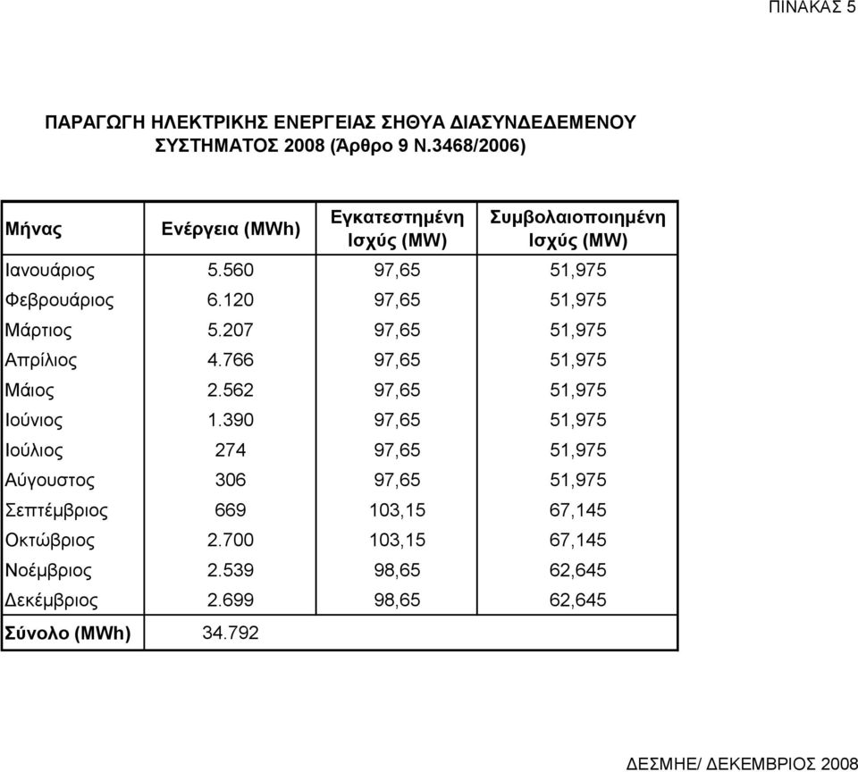 2 9,5 5,95 Μάρτιος 5.2 9,5 5,95 Απρίλιος 4. 9,5 5,95 Μάιος 2.52 9,5 5,95 Ιούνιος.