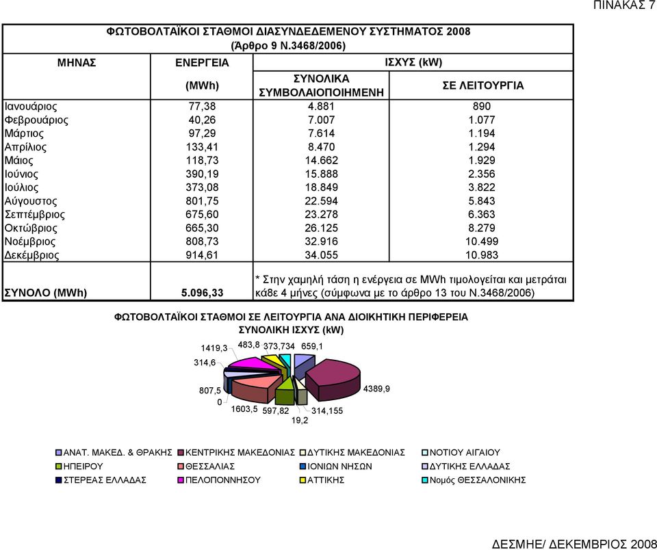 9, * Στην χαµηλή τάση η ενέργεια σε MWh τιµολογείται και µετράται κάε 4 µήνες (σύµφωνα µε το άρθρο του Ν.