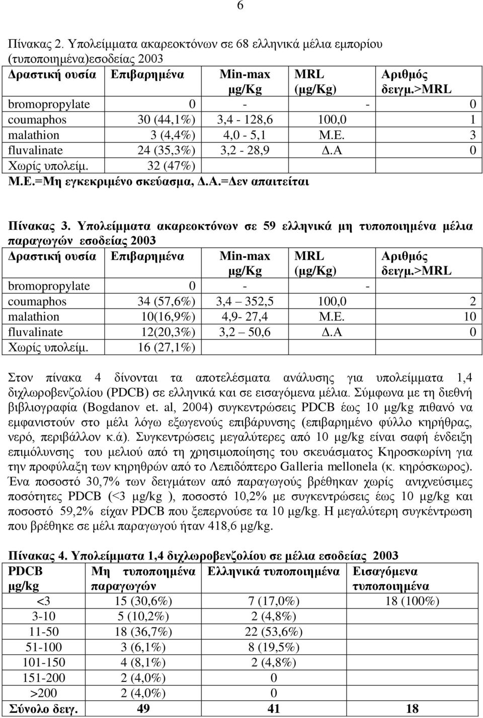 Τπνιείκκαηα αθαξενθηόλσλ ζε 59 ειιεληθά κε ηππνπνηεκέλα κέιηα παξαγσγώλ εζνδείαο 2003 Γξαζηηθή νπζία Δπηβαξεκέλα Min-max κg/kg MRL (κg/kg) Αξηζκόο δεηγκ.