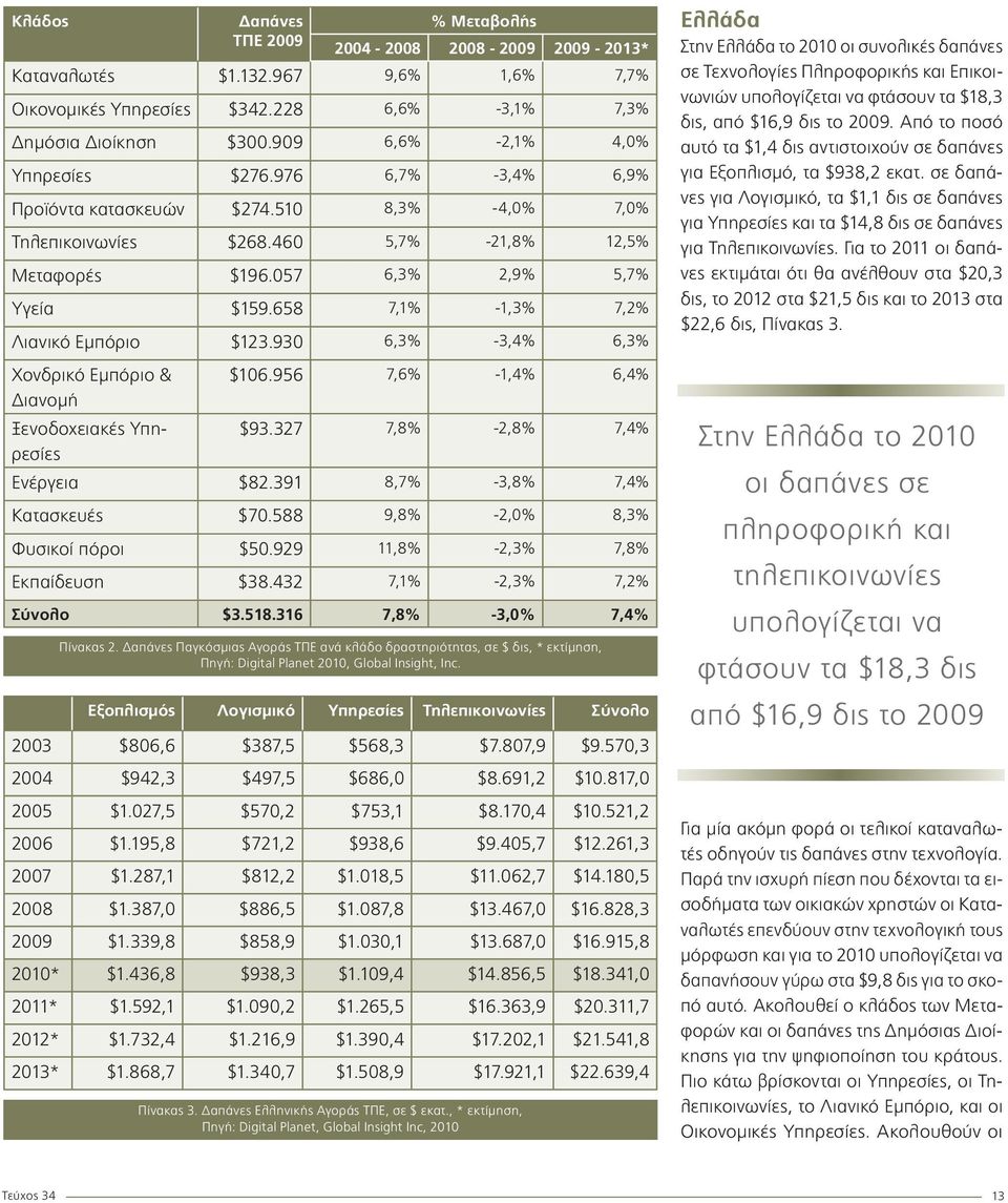 658 7,1% -1,3% 7,2% Λιανικό Εμπόριο $123.930 6,3% -3,4% 6,3% Χονδρικό Εμπόριο & $106.956 7,6% -1,4% 6,4% Διανομή Ξενοδοχειακές Υπηρεσίες $93.327 7,8% -2,8% 7,4% Ενέργεια $82.