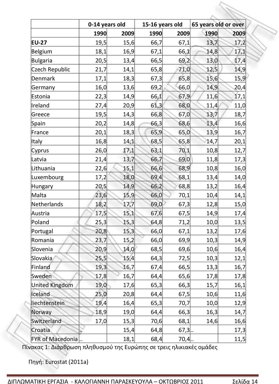 Greece 19,5 14,3 66,8 67,0 13,7 18,7 Spain 20,2 14,8 66,3 68,6 13,4 16,6 France 20,1 18,3 65,9 65,0 13,9 16,7 Italy 16,8 14,1 68,5 65,8 14,7 20,1 Cyprus 26,0 17,1 63,1 70,1 10,8 12,7 Latvia 21,4 13,7