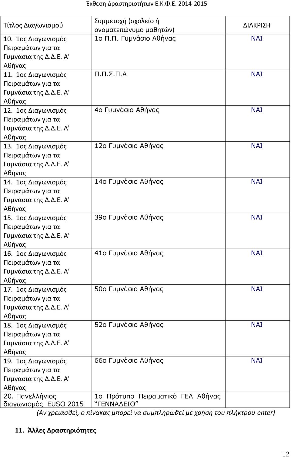 Κ.Φ.Ε. 2014-2015 Συμμετοχή (σχολείο ή ονοματεπώνυμο μαθητών) 1ο Π.