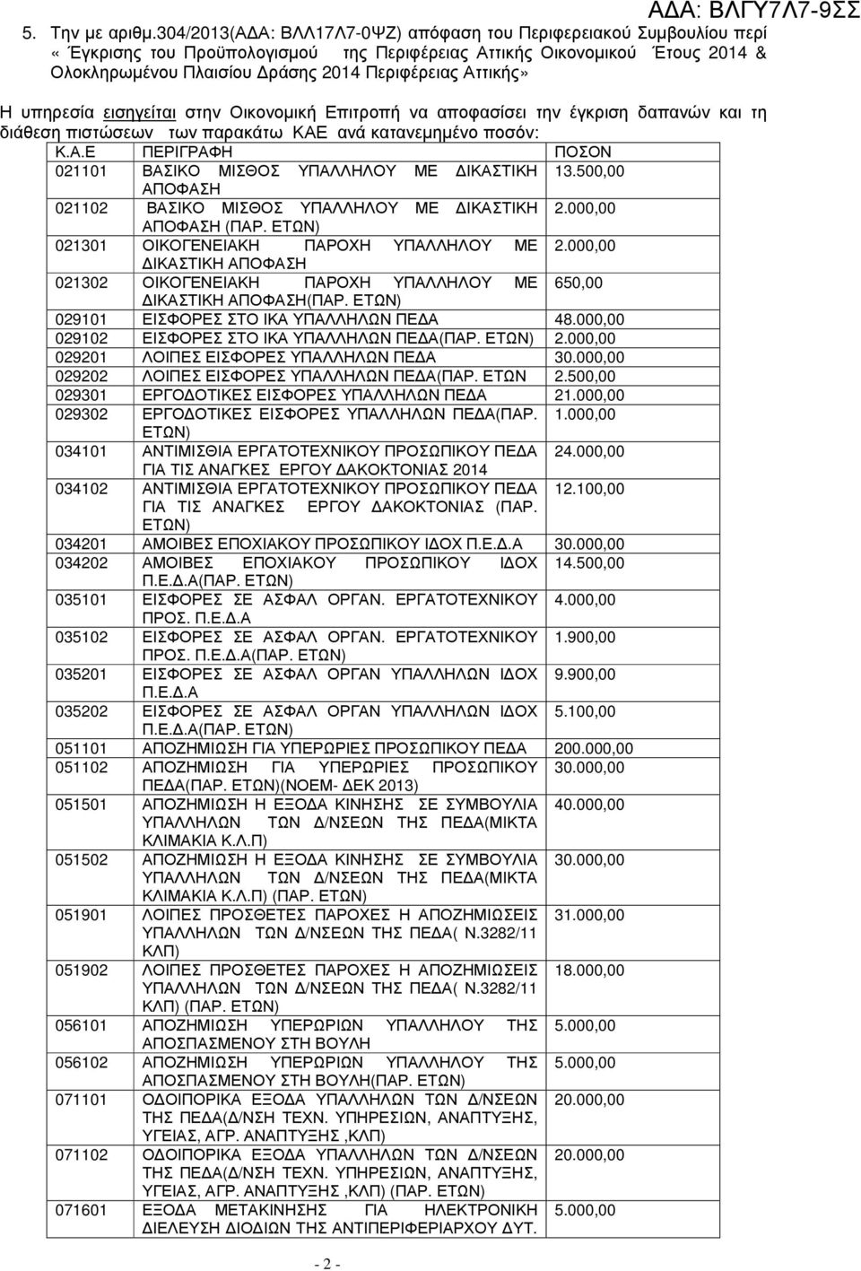 Αττικής» Η υπηρεσία εισηγείται στην Οικονοµική Επιτροπή να αποφασίσει την έγκριση δαπανών και τη διάθεση πιστώσεων των παρακάτω ΚΑΕ ανά κατανεµηµένο ποσόν: Κ.Α.Ε ΠΕΡΙΓΡΑΦΗ ΠΟΣΟΝ 021101 ΒΑΣΙΚΟ ΜΙΣΘΟΣ ΥΠΑΛΛΗΛΟΥ ΜΕ ΙΚΑΣΤΙΚΗ 13.