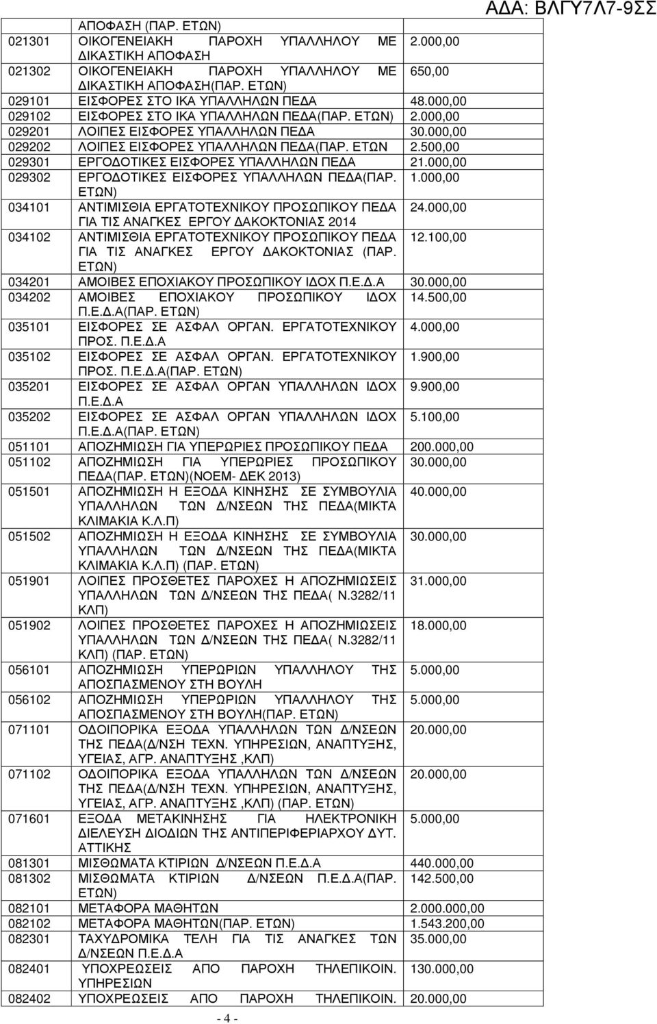 500,00 029301 ΕΡΓΟ ΟΤΙΚΕΣ ΕΙΣΦΟΡΕΣ ΥΠΑΛΛΗΛΩΝ ΠΕ Α 21.000,00 029302 ΕΡΓΟ ΟΤΙΚΕΣ ΕΙΣΦΟΡΕΣ ΥΠΑΛΛΗΛΩΝ ΠΕ Α(ΠΑΡ. 1.000,00 034101 ΑΝΤΙΜΙΣΘΙΑ ΕΡΓΑΤΟΤΕΧΝΙΚΟΥ ΠΡΟΣΩΠΙΚΟΥ ΠΕ Α 24.
