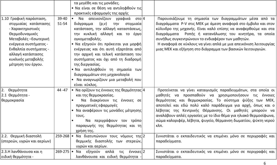 Να είναι σε θέση να αντιληφθούν τις πρακτικές εφαρμογές της αρχής Να απεικονίζουν γραφικά στο διάγραμμα (p,v) την στιγμιαία κατάσταση, την αλλαγή καταστάσεως, την κυκλική αλλαγή και το έργο