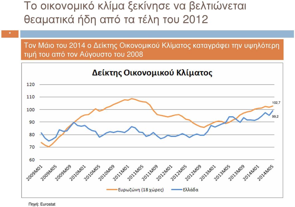 είκτης Οικονοµικού Κλίµατος καταγράφει την