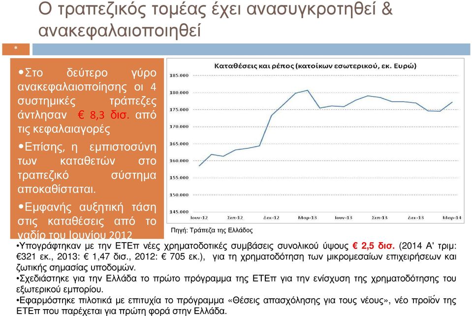 Εµφανής αυξητική τάση στις καταθέσεις από το ναδίρ του Ιουνίου 2012 Πηγή: Τράπεζα της Ελλάδος Υπογράφτηκαν µε την ΕΤΕπ νέες χρηµατοδοτικές συµβάσεις συνολικού ύψους 2,5 δισ. (2014 Α' τριµ: 321 εκ.