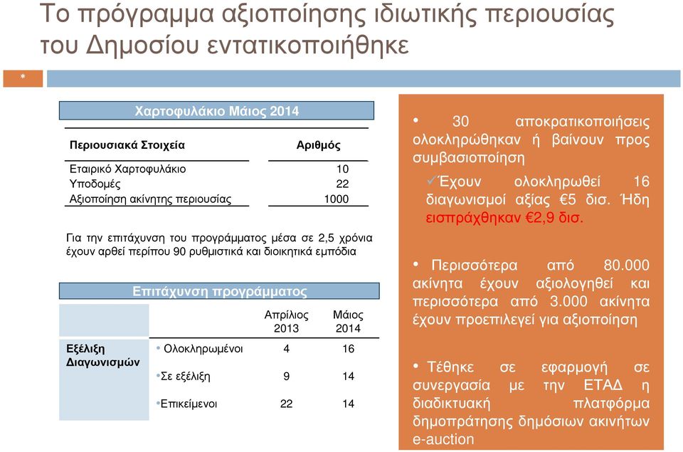 4 16 Σε εξέλιξη 9 14 Επικείµενοι 22 14 30 αποκρατικοποιήσεις ολοκληρώθηκαν ή βαίνουν προς συµβασιοποίηση Έχουν ολοκληρωθεί 16 διαγωνισµοί αξίας 5 δισ. Ήδη εισπράχθηκαν 2,9 δισ. Περισσότερα από 80.