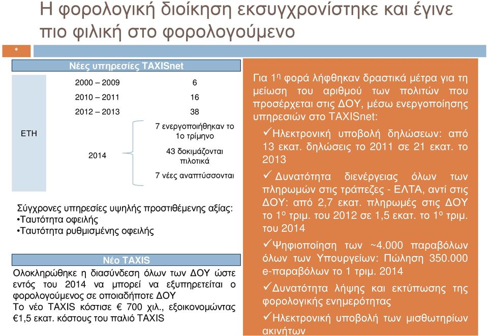 µπορεί να εξυπηρετείται ο φορολογούµενος σε οποιαδήποτε ΟΥ Το νέο TAXIS κόστισε 700 χιλ., εξοικονοµώντας 1,5 εκατ.