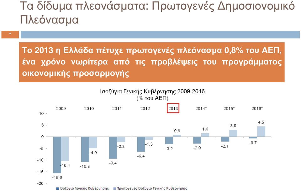 ηελλάδαπέτυχεπρωτογενέςπλεόνασµα 0,8% τουαεπ,