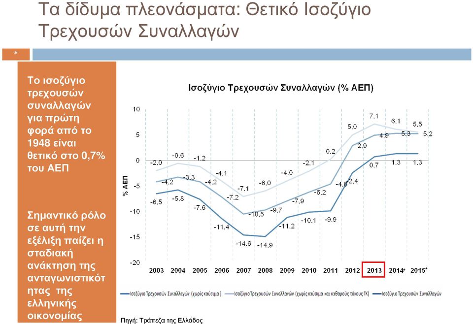 0,7% του ΑΕΠ Σηµαντικό ρόλο σεαυτήτην εξέλιξη παίζει η σταδιακή