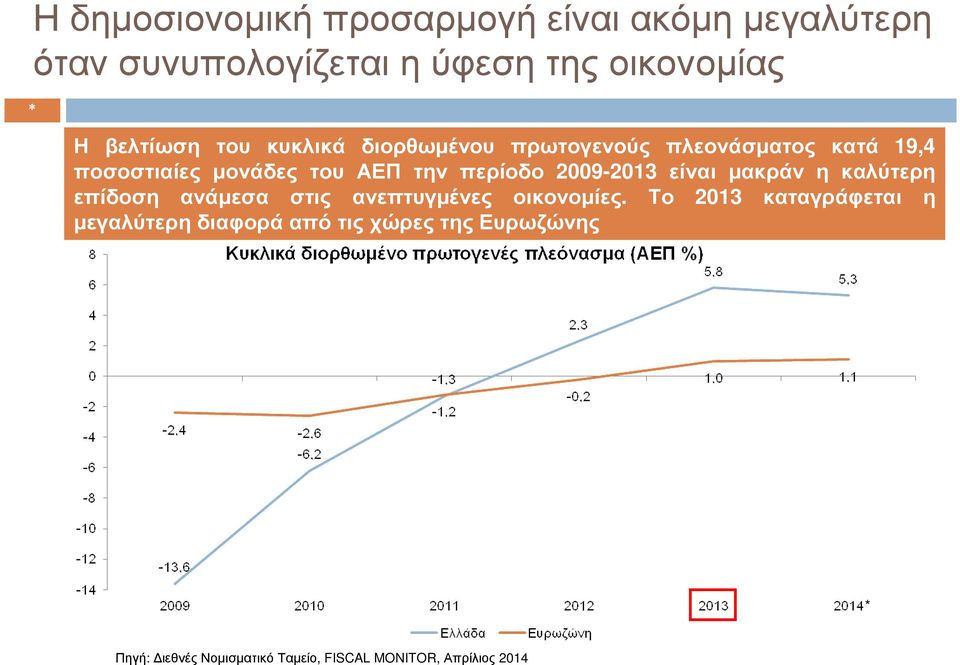 περίοδο 2009-2013 είναι µακράν η καλύτερη επίδοση ανάµεσα στις ανεπτυγµένες οικονοµίες.