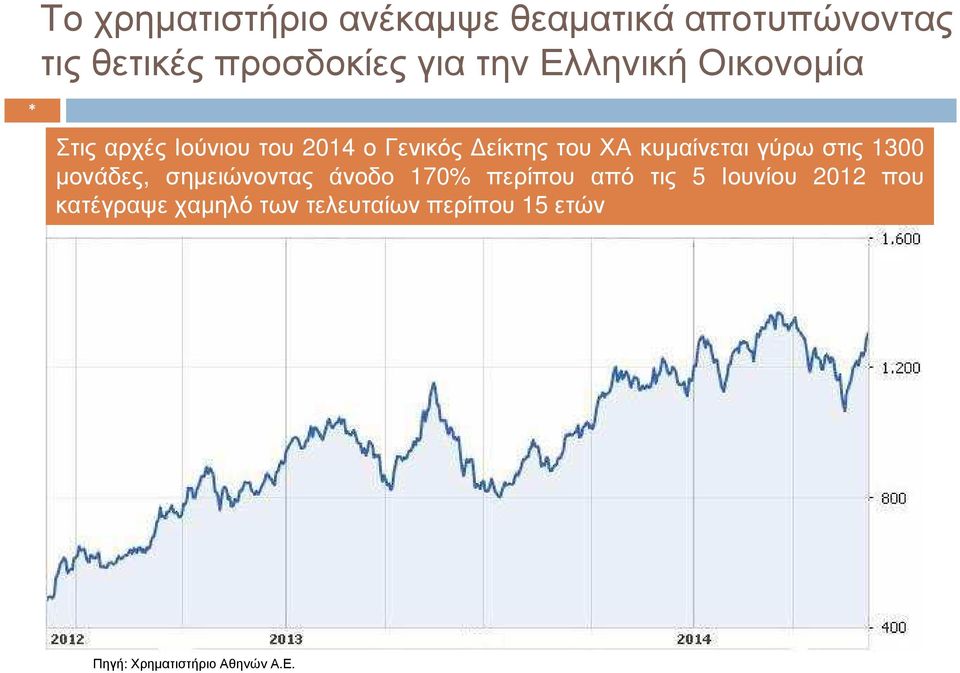 κυµαίνεται γύρω στις 1300 µονάδες, σηµειώνοντας άνοδο 170% περίπου από τις 5