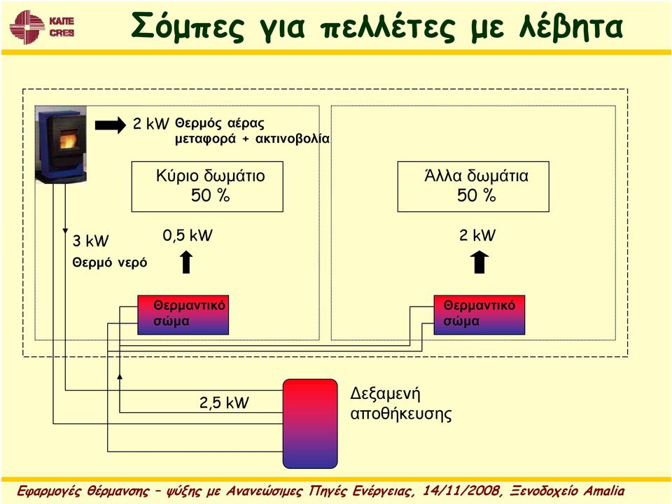 δωμάτια 50 % 3 kw Θερμό νερό 0,5 kw 2 kw