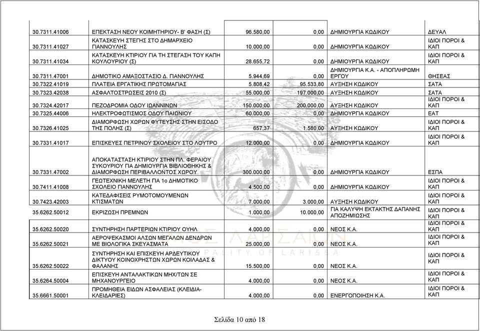 7322.41019 ΠΛΑΤΕΙΑ ΕΡΓΑΤΙΚΗΣ ΠΡΩΤΟΜΑΓΙΑΣ 5.808,42 95.533,80 ΑΥΞΗΣΗ ΚΩΔΙΚΟΥ ΣΑΤΑ ΘΗΣΕΑΣ 30.7323.42038 ΑΣΦΑΛΤΟΣΤΡΩΣΕΙΣ 2010 (Σ) 55.000,00 197.000,00 ΑΥΞΗΣΗ ΚΩΔΙΚΟΥ ΣΑΤΑ 30.7324.