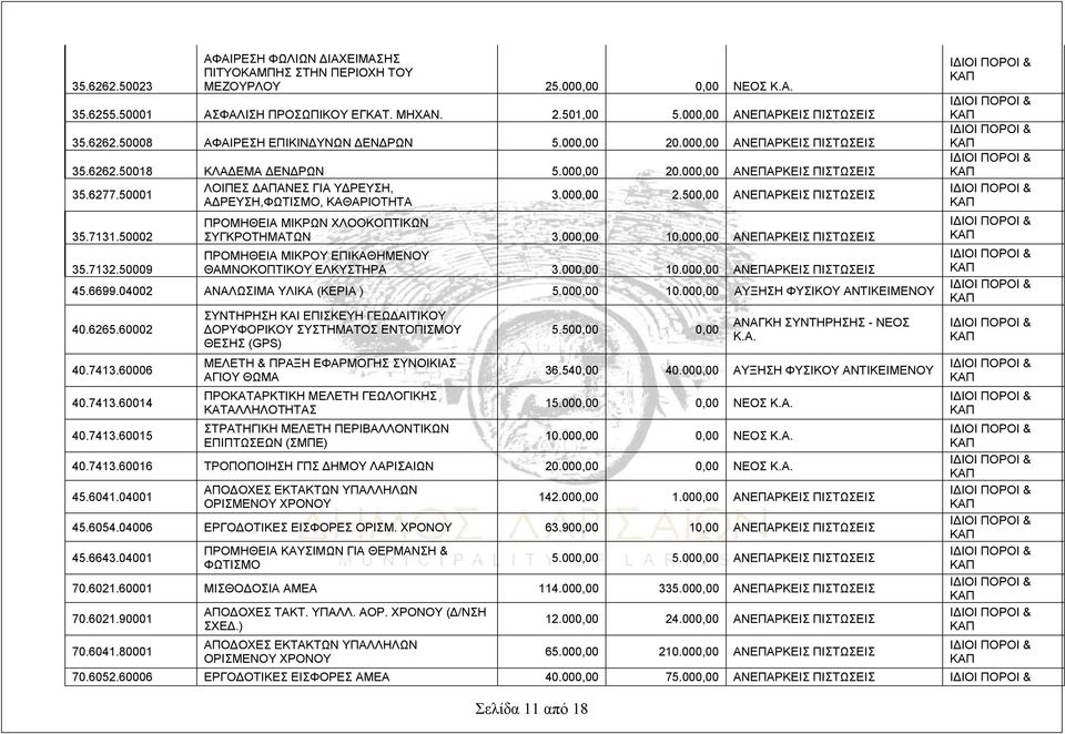 50001 ΛΟΙΠΕΣ ΔΑΠΑΝΕΣ ΓΙΑ ΥΔΡΕΥΣΗ, ΑΔΡΕΥΣΗ,ΦΩΤΙΣΜΟ, ΚΑΘΑΡΙΟΤΗΤΑ 3.000,00 2.500,00 ΑΝΕΠΑΡΚΕΙΣ ΠΙΣΤΩΣΕΙΣ 35.7131.50002 35.7132.50009 ΠΡΟΜΗΘΕΙΑ ΜΙΚΡΩΝ ΧΛΟΟΚΟΠΤΙΚΩΝ ΣΥΓΚΡΟΤΗΜΑΤΩΝ 3.000,00 10.