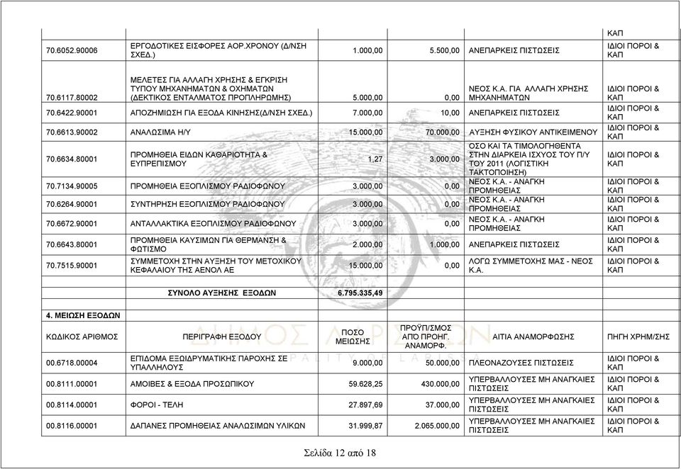 90001 ΑΠΟΖΗΜΙΩΣΗ ΓΙΑ ΕΞΟΔΑ ΚΙΝΗΣΗΣ(Δ/ΝΣΗ ΣΧΕΔ.) 7.000,00 10,00 ΑΝΕΠΑΡΚΕΙΣ ΠΙΣΤΩΣΕΙΣ 70.6613.90002 ΑΝΑΛΩΣΙΜΑ Η/Υ 15.000,00 70.000,00 ΑΥΞΗΣΗ ΦΥΣΙΚΟΥ ΑΝΤΙΚΕΙΜΕΝΟΥ 70.6634.