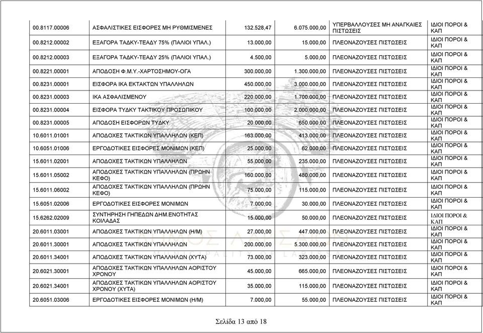 000,00 1.300.000,00 ΠΛΕΟΝΑΖΟΥΣΕΣ ΠΙΣΤΩΣΕΙΣ 00.8231.00001 ΕΙΣΦΟΡΑ ΙΚΑ ΕΚΤΑΚΤΩΝ ΥΠΑΛΛΗΛΩΝ 450.000,00 3.000.000,00 ΠΛΕΟΝΑΖΟΥΣΕΣ ΠΙΣΤΩΣΕΙΣ 00.8231.00003 ΙΚΑ ΑΣΦΑΛΙΣΜΕΝΟΥ 220.000,00 1.700.