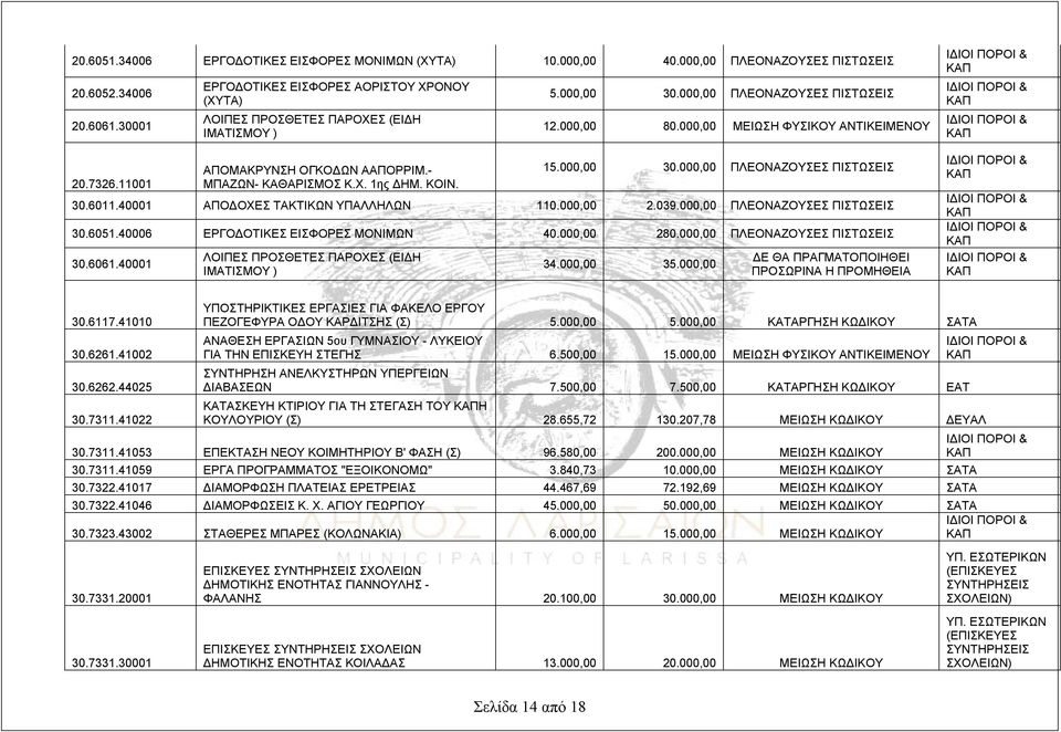 000,00 ΠΛΕΟΝΑΖΟΥΣΕΣ ΠΙΣΤΩΣΕΙΣ 12.000,00 80.000,00 ΜΕΙΩΣΗ ΦΥΣΙΚΟΥ ΑΝΤΙΚΕΙΜΕΝΟΥ 15.000,00 30.000,00 ΠΛΕΟΝΑΖΟΥΣΕΣ ΠΙΣΤΩΣΕΙΣ 30.6011.40001 ΑΠΟΔΟΧΕΣ ΤΑΚΤΙΚΩΝ ΥΠΑΛΛΗΛΩΝ 110.000,00 2.039.