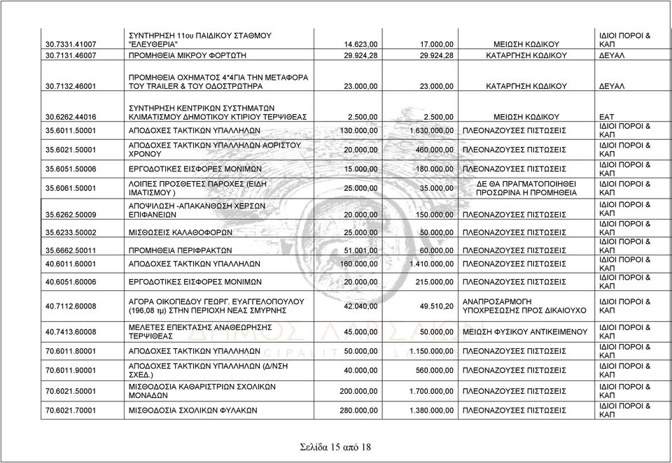 44016 ΣΥΝΤΗΡΗΣΗ ΚΕΝΤΡΙΚΩΝ ΣΥΣΤΗΜΑΤΩΝ ΚΛΙΜΑΤΙΣΜΟΥ ΔΗΜΟΤΙΚΟΥ ΚΤΙΡΙΟΥ ΤΕΡΨΙΘΕΑΣ 2.500,00 2.500,00 ΜΕΙΩΣΗ ΚΩΔΙΚΟΥ ΕΑΤ 35.6011.50001 ΑΠΟΔΟΧΕΣ ΤΑΚΤΙΚΩΝ ΥΠΑΛΛΗΛΩΝ 130.000,00 1.630.