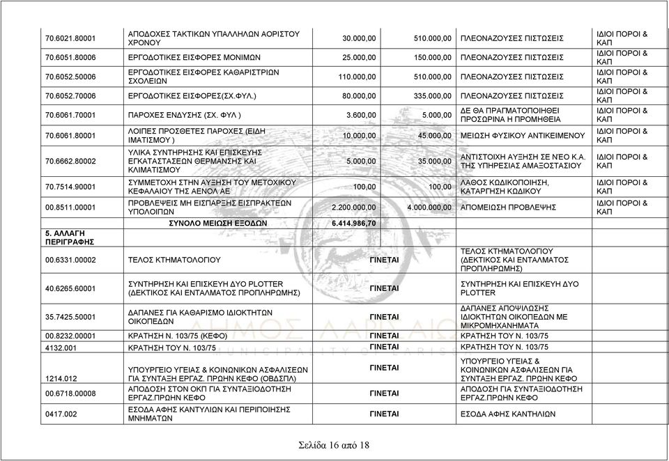 70001 ΠΑΡΟΧΕΣ ΕΝΔΥΣΗΣ (ΣΧ. ΦΥΛ ) 3.600,00 5.000,00 70.6061.80001 70.6662.80002 70.7514.90001 00.8511.00001 5.