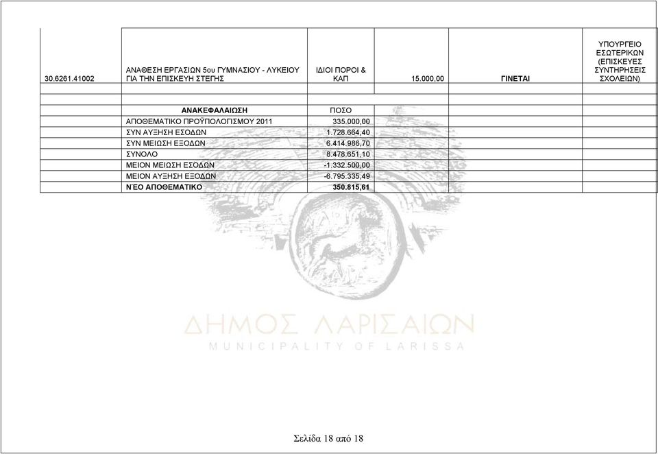 ΠΡΟΫΠΟΛΟΓΙΣΜΟΥ 2011 335.000,00 ΣΥΝ ΑΥΞΗΣΗ ΕΣΟΔΩΝ 1.728.664,40 ΣΥΝ ΜΕΙΩΣΗ ΕΞΟΔΩΝ 6.414.