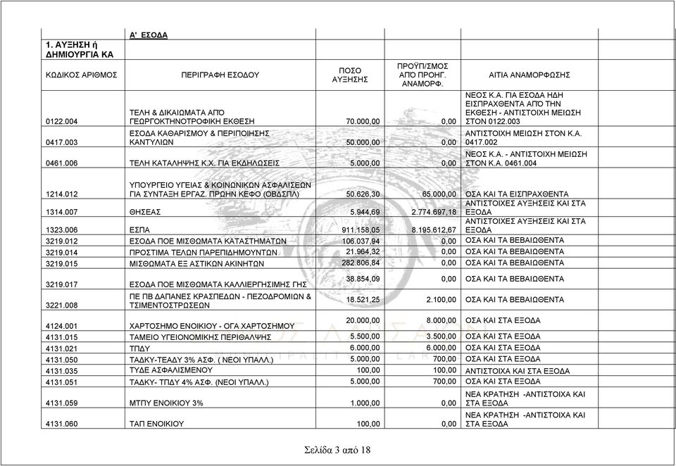 003 ΑΝΤΙΣΤΟΙΧΗ ΜΕΙΩΣΗ ΣΤΟΝ Κ.Α. 0417.002 ΝΕΟΣ Κ.Α. - ΑΝΤΙΣΤΟΙΧΗ ΜΕΙΩΣΗ ΣΤΟΝ Κ.Α. 0461.004 1214.012 ΥΠΟΥΡΓΕΙΟ ΥΓΕΙΑΣ & ΚΟΙΝΩΝΙΚΩΝ ΑΣΦΑΛΙΣΕΩΝ ΓΙΑ ΣΥΝΤΑΞΗ ΕΡΓΑΖ. ΠΡΩΗΝ ΚΕΦΟ (ΟΒΔΣΠΛ) 50.626,30 65.