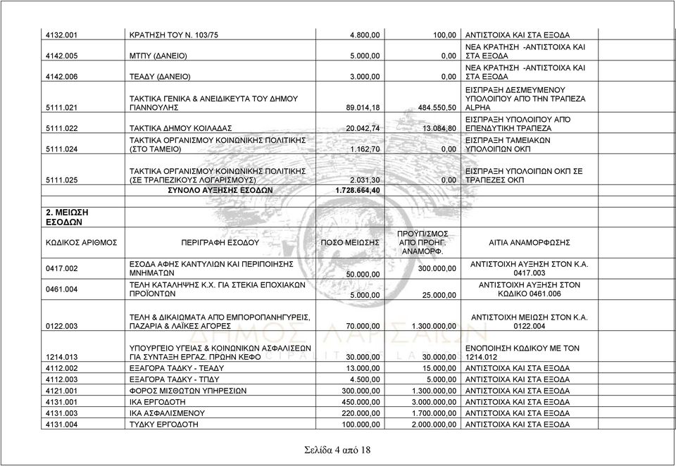 162,70 0,00 ΝΕΑ ΚΡΑΤΗΣΗ -ΑΝΤΙΣΤΟΙΧΑ ΚΑΙ ΣΤΑ ΕΞΟΔΑ ΝΕΑ ΚΡΑΤΗΣΗ -ΑΝΤΙΣΤΟΙΧΑ ΚΑΙ ΣΤΑ ΕΞΟΔΑ ΕΙΣΠΡΑΞΗ ΔΕΣΜΕΥΜΕΝΟΥ ΥΠΟΛΟΙΠΟΥ ΑΠΌ ΤΗΝ ΤΡΑΠΕΖΑ ALPHA ΕΙΣΠΡΑΞΗ ΥΠΟΛΟΙΠΟΥ ΑΠΌ ΕΠΕΝΔΥΤΙΚΗ ΤΡΑΠΕΖΑ ΕΙΣΠΡΑΞΗ