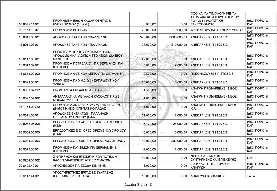 000,00 510.000,00 ΑΝΕΠΑΡΚΕΙΣ ΠΙΣΤΩΣΕΙΣ 15.6142.06001 15.6643.02001 ΕΡΓΑΣΙΕΣ ΜΗΤΡΩΟΥ ΕΚΠΑΙΔΕΥΤΙΚΩΝ ΥΠΟΔΟΜΩΝ ΚΑΙ ΛΟΙΠΩΝ ΣΤΟΙΧΕΙΩΝ ΔΙΑ ΒΙΟΥ ΜΑΘΗΣΗΣ 27.