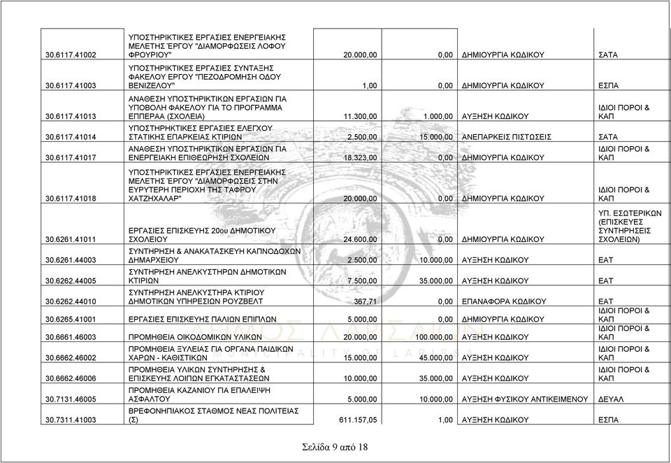 000,00 0,00 ΔΗΜΙΟΥΡΓΙΑ ΚΩΔΙΚΟΥ ΣΑΤΑ ΥΠΟΣΤΗΡΙΚΤΙΚΕΣ ΕΡΓΑΣΙΕΣ ΣΥΝΤΑΞΗΣ ΦΑΚΕΛΟΥ ΕΡΓΟΥ "ΠΕΖΟΔΡΟΜΗΣΗ ΟΔΟΥ ΒΕΝΙΖΕΛΟΥ" 1,00 0,00 ΔΗΜΙΟΥΡΓΙΑ ΚΩΔΙΚΟΥ ΕΣΠΑ ΑΝΑΘΕΣΗ ΥΠΟΣΤΗΡΙΚΤΙΚΩΝ ΕΡΓΑΣΙΩΝ ΓΙΑ ΥΠΟΒΟΛΗ ΦΑΚΕΛΟΥ