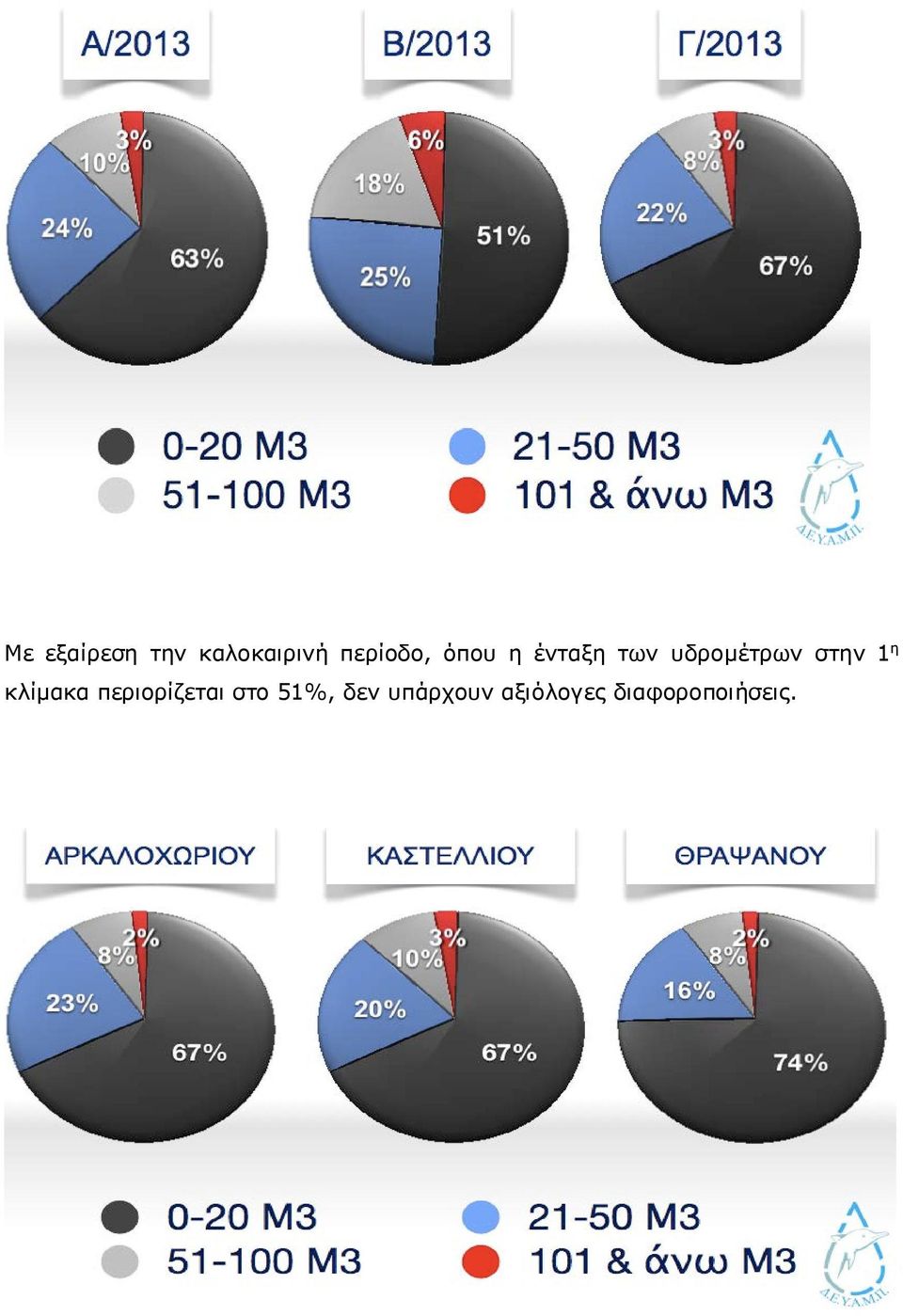 υδρομέτρων στην 1 η κλίμακα