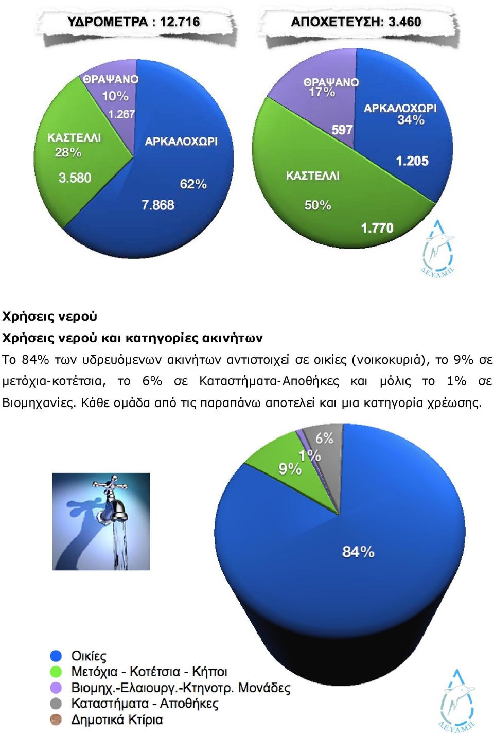 μετόχια-κοτέτσια, το 6% σε Καταστήματα-Αποθήκες και μόλις το 1% σε