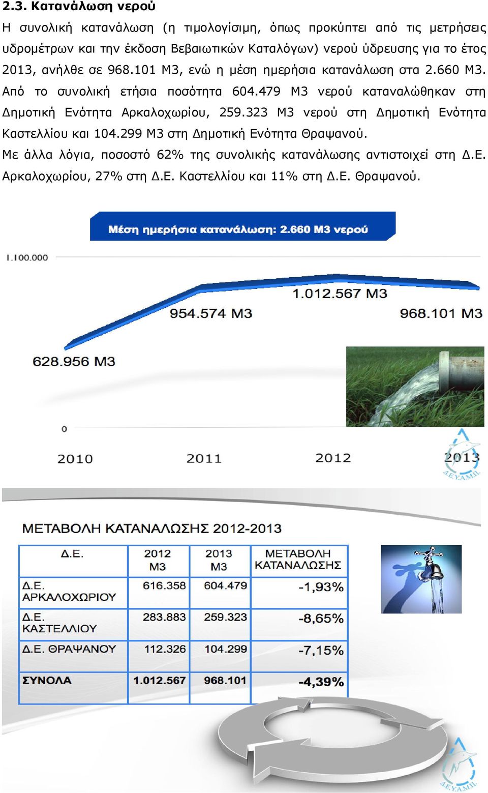 479 Μ3 νερού καταναλώθηκαν στη Δημοτική Ενότητα Αρκαλοχωρίου, 259.323 Μ3 νερού στη Δημοτική Ενότητα Καστελλίου και 104.